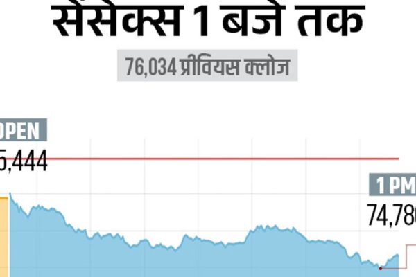 सेंसेक्स 1300 अंक गिरकर 74,750 पर आया:निफ्टी में 400 अंकों की गिरावट, मेटल और बैंकिंग शेयर्स में सबसे ज्यादा बिकवाली