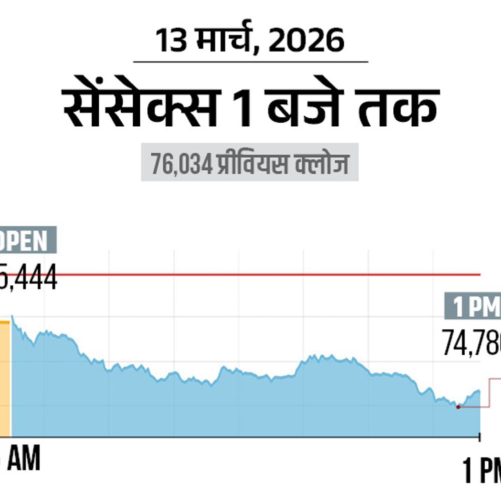 सेंसेक्स 1300 अंक गिरकर 74,750 पर आया:निफ्टी में 400 अंकों की गिरावट, मेटल और बैंकिंग शेयर्स में सबसे ज्यादा बिकवाली