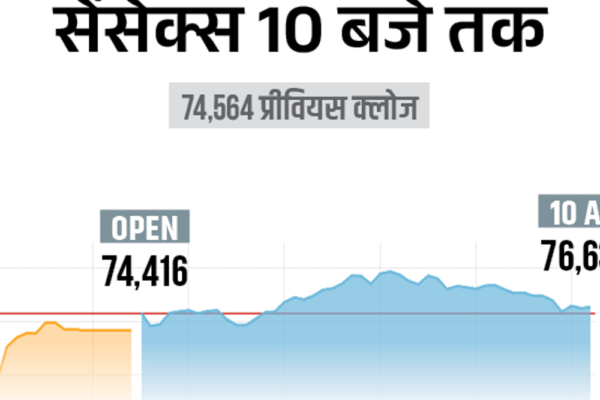 सेंसेक्स में 100 अंक की तेजी:74,700 पर कारोबार कर रहा, निफ्टी भी 50 अंक चढ़ा; एनर्जी और बैंकिंग शेयर्स में बढ़त