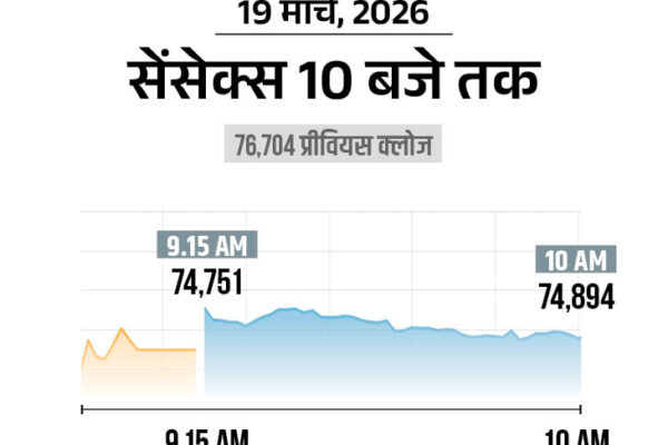 Stock Market Fall: Nifty Drops 197 Pts, Sensex Down 633 Pts