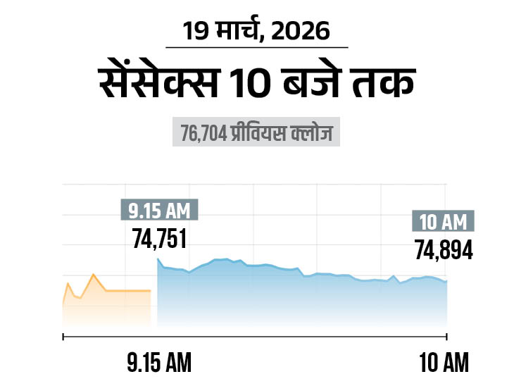 Stock Market Fall: Nifty Drops 197 Pts, Sensex Down 633 Pts
