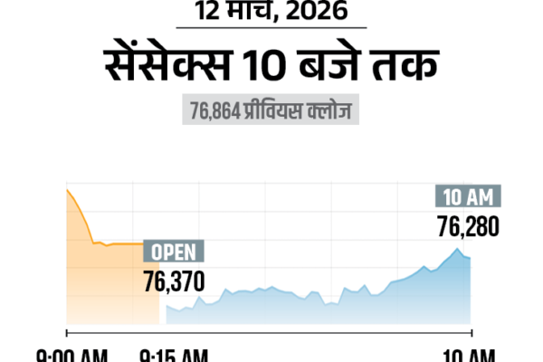 Sensex Falls 1000 Points, Nifty Down 300; Auto & Banking Stocks See Selloff