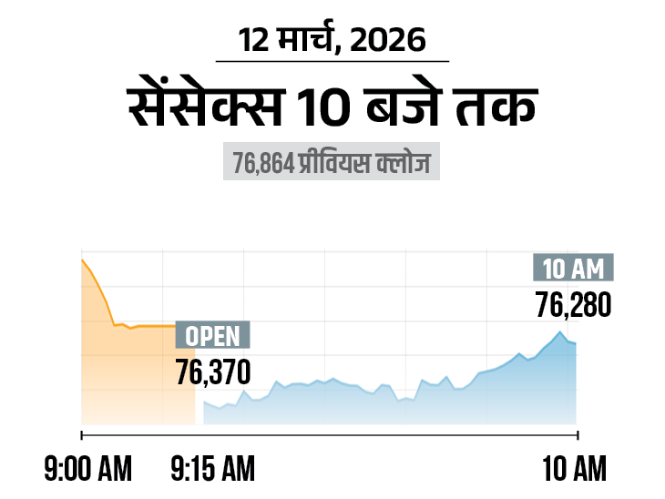 Sensex Falls 1000 Points, Nifty Down 300; Auto & Banking Stocks See Selloff