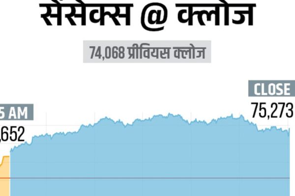 सेंसेक्स 1205 अंक चढ़कर 75,273 पर बंद:निफ्टी में भी 394 अंक की तेजी रही, ऑटो और बैंकिंग शेयर्स में ज्यादा खरीदारी