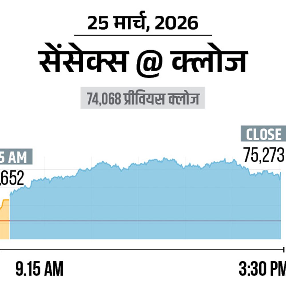 सेंसेक्स 1205 अंक चढ़कर 75,273 पर बंद:निफ्टी में भी 394 अंक की तेजी रही, ऑटो और बैंकिंग शेयर्स में ज्यादा खरीदारी