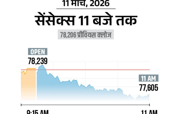 Stock Market Falls 100+ Pts; Banking, Auto, FMCG Selloff