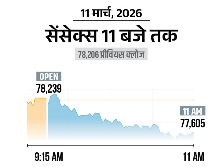 Stock Market Falls 100+ Pts; Banking, Auto, FMCG Selloff