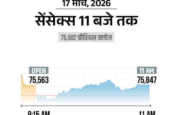 Sensex 75400, Nifty 23400 | Metal, Auto Shares Rise; Flat Market