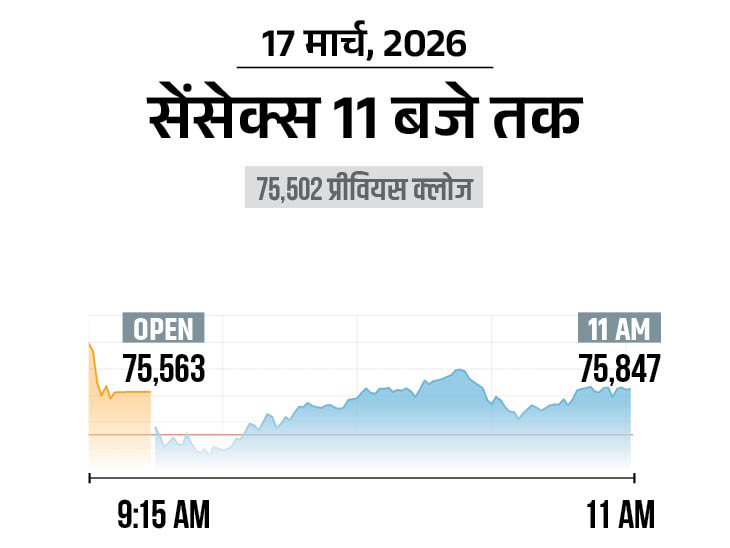 Sensex 75400, Nifty 23400 | Metal, Auto Shares Rise; Flat Market