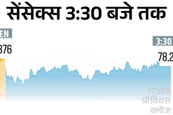 सेंसेक्स 640 अंक चढ़कर 78,206 पर पहुंचा:कच्चा तेल 9% सस्ता होकर 90 डॉलर पर आया; ट्रम्प के 'युद्ध जल्द खत्म' वाले बयान का असर
