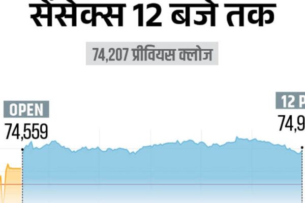 सेंसेक्स 800 अंक चढ़कर 75,000 पर कारोबार कर रहा:निफ्टी भी 240 अंक चढ़ा; क्रूड ऑयल सस्ता होकर 107 डॉलर पर आया