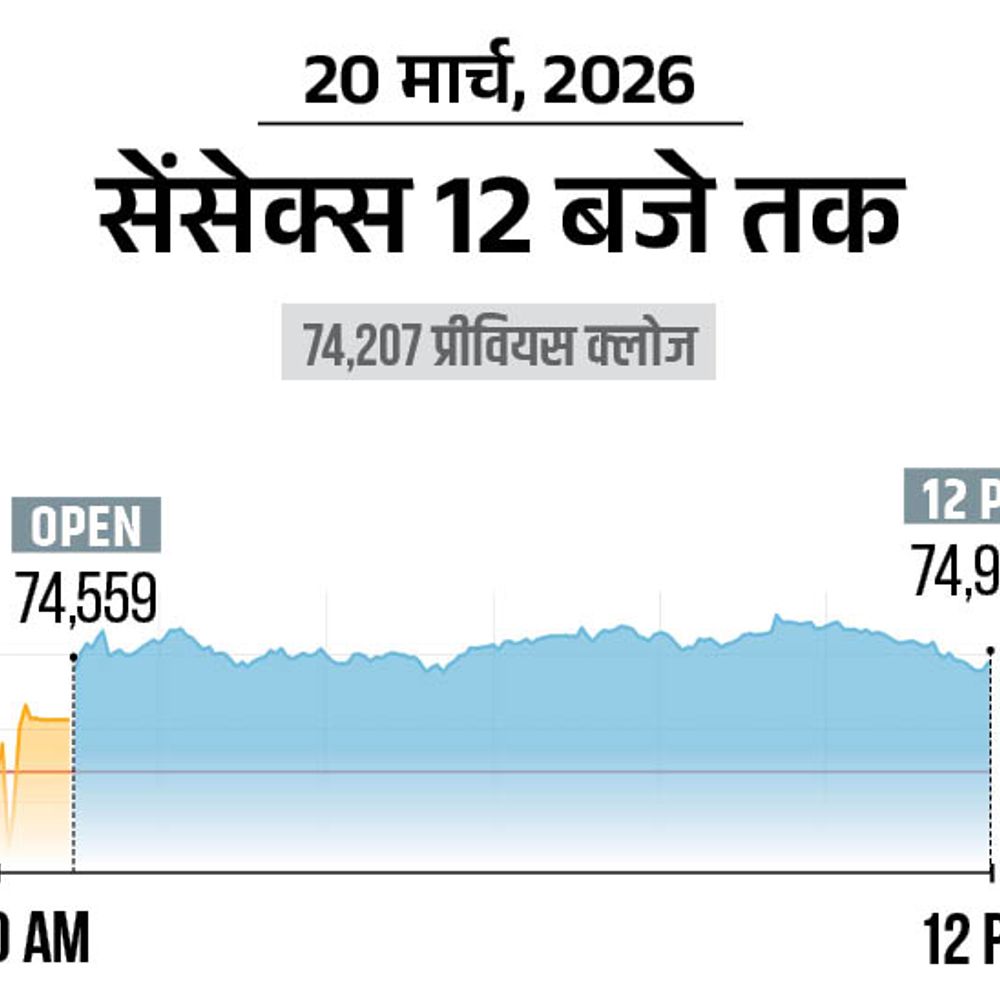सेंसेक्स 800 अंक चढ़कर 75,000 पर कारोबार कर रहा:निफ्टी भी 240 अंक चढ़ा; क्रूड ऑयल सस्ता होकर 107 डॉलर पर आया