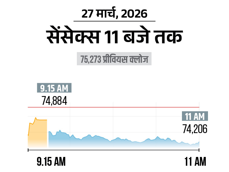 Stock Market Crash Update; Sensex Nifty BSE NSE | US Iran War