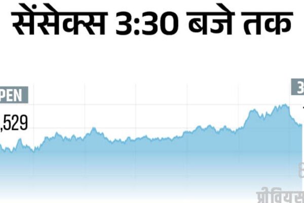 सेंसेक्स 1123 अंक गिरकर 79,116 पर बंद:निफ्टी 385 अंक नीचे; दक्षिण कोरिया का बाजार 12%, जापानी बाजार 4% टूटा