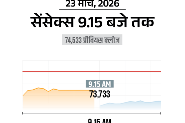 Nifty Falls 450 Points | Banking & Auto Stocks See Major Selloff