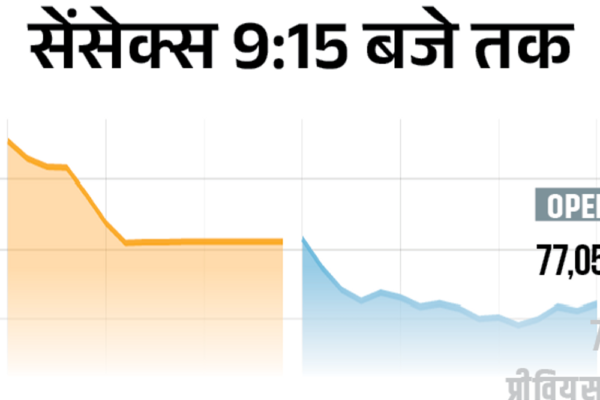 ईरान जंग से सेंसेक्स 2,300 अंक गिरकर 76,500 पर आया:निफ्टी भी 700 अंक टूटा, बैंकिंग और ऑटो शेयर्स में ज्यादा गिरावट