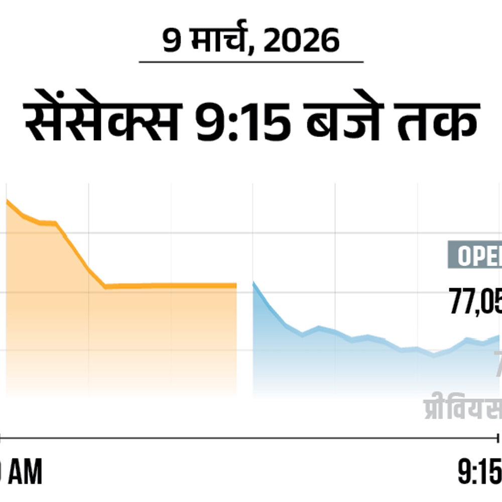 ईरान जंग से सेंसेक्स 2,300 अंक गिरकर 76,500 पर आया:निफ्टी भी 700 अंक टूटा, बैंकिंग और ऑटो शेयर्स में ज्यादा गिरावट