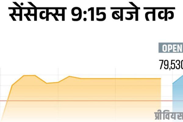 सेंसेक्स में 300 अंक की तेजी:79,450 पर कारोबार कर रहा, निफ्टी 100 अंक चढ़ा; ऑटो और एनर्जी शेयर्स में खरीदारी