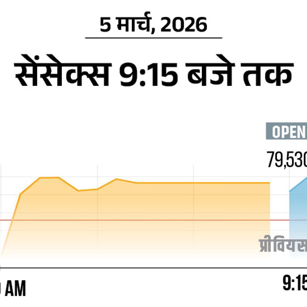 सेंसेक्स में 300 अंक की तेजी:79,450 पर कारोबार कर रहा, निफ्टी 100 अंक चढ़ा; ऑटो और एनर्जी शेयर्स में खरीदारी