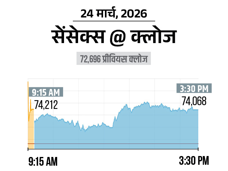 Stock Market Update; BSE Sensex NSE Nifty