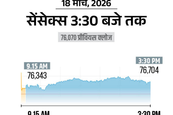 Sensex Surges 400+ Pts, Nifty Gains 150 Pts; IT, Auto Stocks Shine