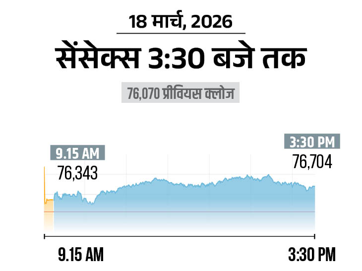 Sensex Surges 400+ Pts, Nifty Gains 150 Pts; IT, Auto Stocks Shine