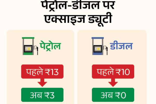 Petrol Diesel Price 2026; Excise Duty Chagres Cut