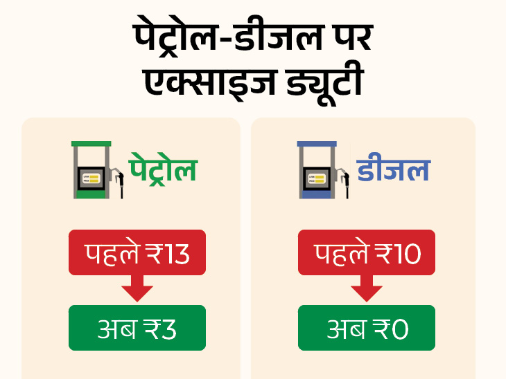 Petrol Diesel Price 2026; Excise Duty Chagres Cut