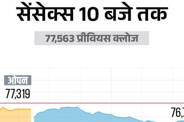 सेंसेक्स 700 अंक गिरकर 76,850 पर कारोबार कर रहा:निफ्टी भी 170 अंक नीचे 23830 पर आया; ऑटो, आईटी और रियल्टी शेयरों में बिकवाली
