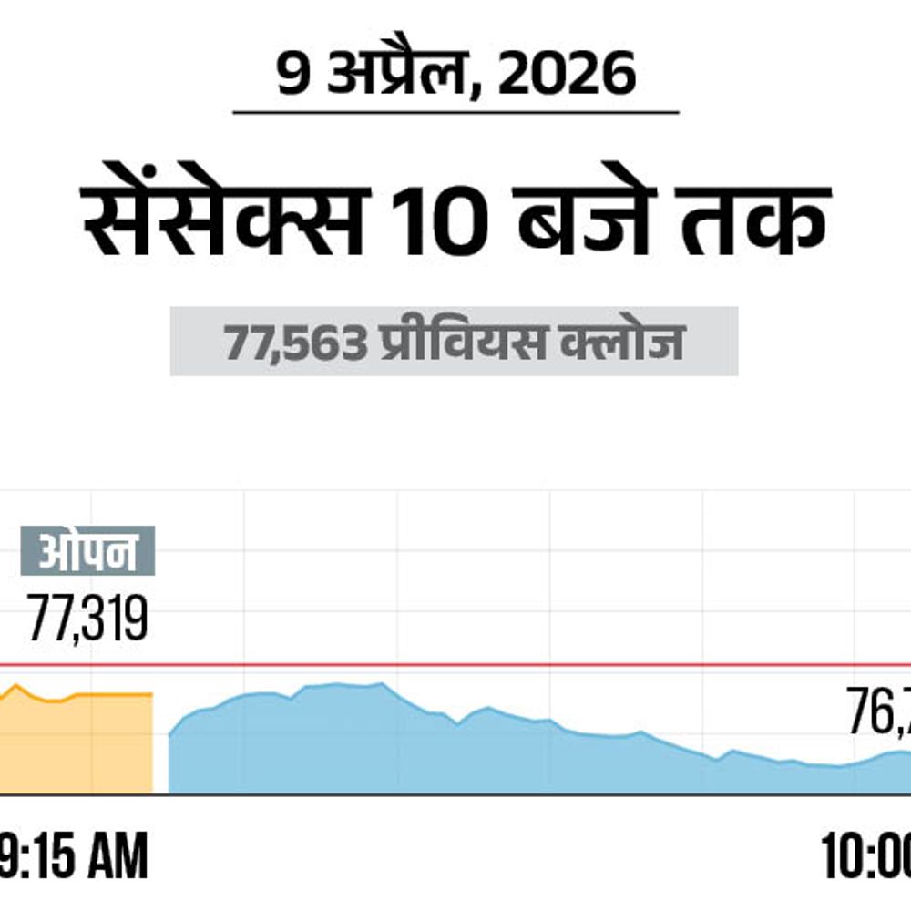 सेंसेक्स 700 अंक गिरकर 76,850 पर कारोबार कर रहा:निफ्टी भी 170 अंक नीचे 23830 पर आया; ऑटो, आईटी और रियल्टी शेयरों में बिकवाली