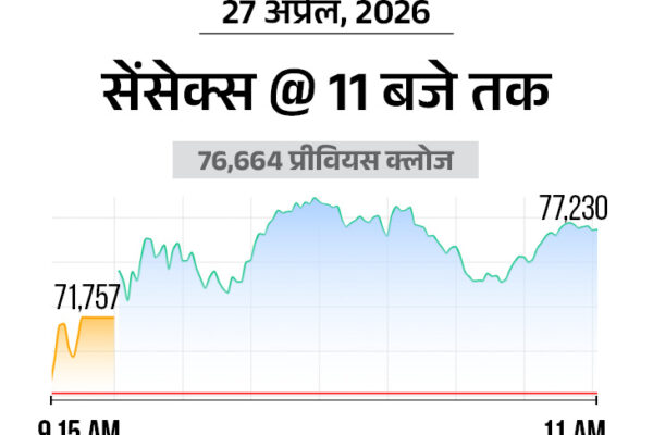 Sensex Jumps 400 Pts, Nifty Up 100; IT, Pharma Lead Buying