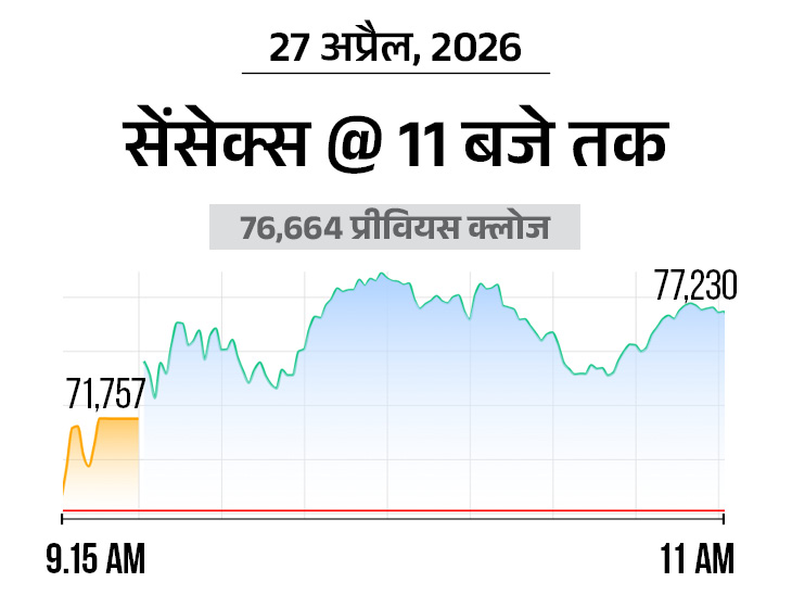 Sensex Jumps 400 Pts, Nifty Up 100; IT, Pharma Lead Buying