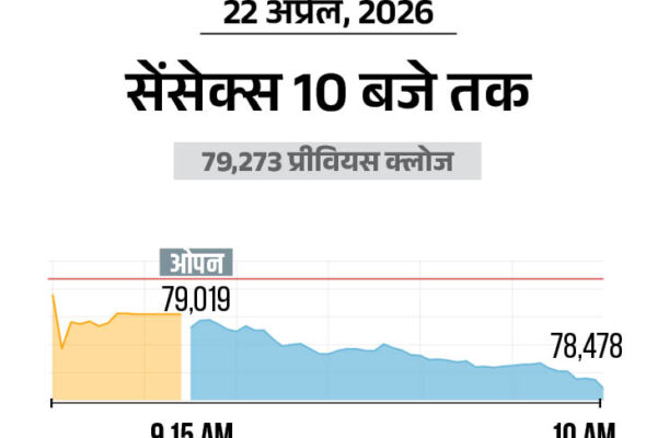 Indian Markets Tumble | Nifty Falls, FMCG Stocks Dip