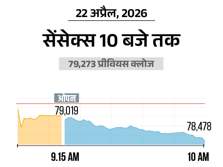 Indian Markets Tumble | Nifty Falls, FMCG Stocks Dip