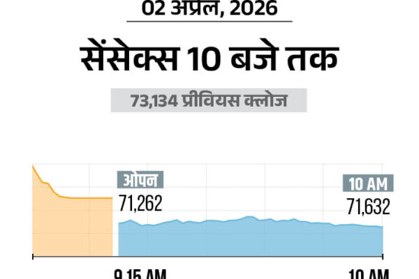 Nifty Falls 400 Points | Banking, Energy, Auto Stocks Dip