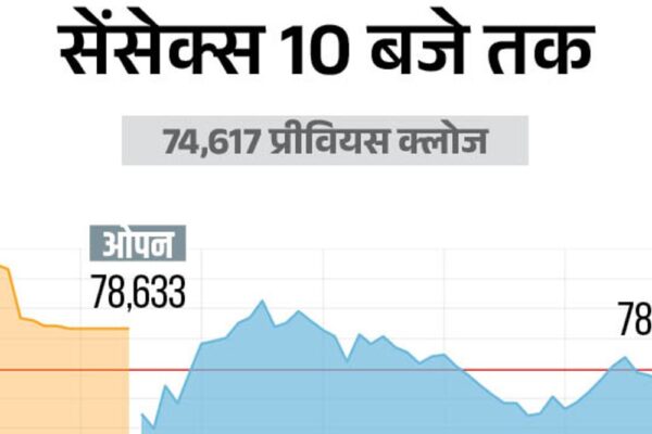 सेंसेक्स 100 अंक चढ़कर 78,600 पर कारोबार कर रहा:निफ्टी 24,350 पर है, बैंकिंग और IT शेयर्स में बिकवाली