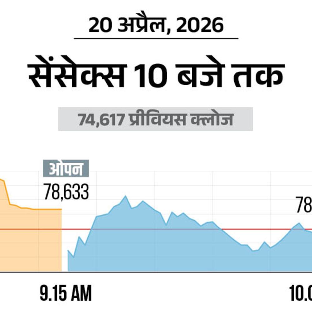 सेंसेक्स 100 अंक चढ़कर 78,600 पर कारोबार कर रहा:निफ्टी 24,350 पर है, बैंकिंग और IT शेयर्स में बिकवाली