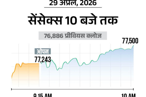 Sensex Surges 300 Points to 77,200