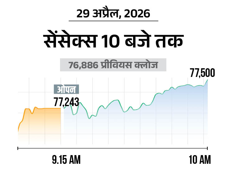Sensex Surges 300 Points to 77,200