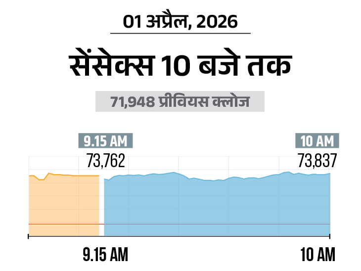Nifty Surges 500 Points, Auto IT Banking Shares See High Buying