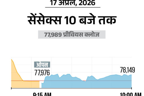 Nifty Rallies 35 Points to 24,250; FMCG Shares in Demand