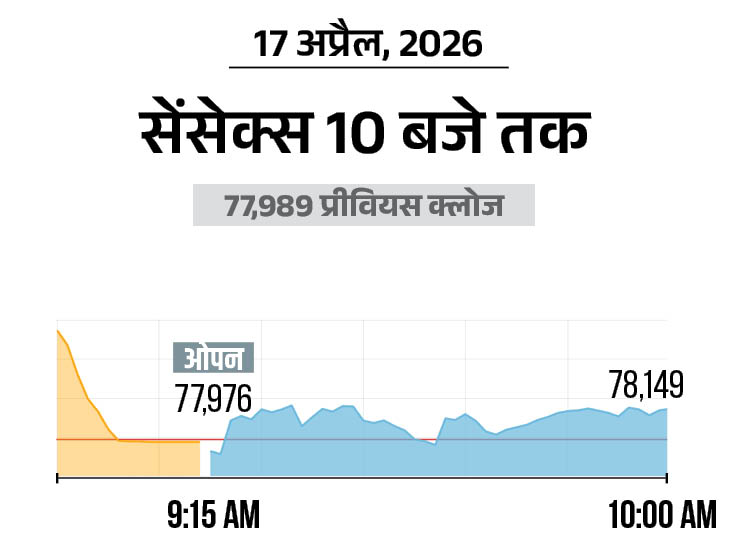 Nifty Rallies 35 Points to 24,250; FMCG Shares in Demand