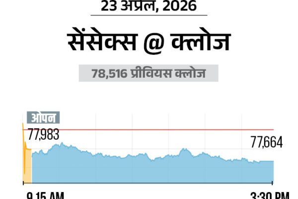 Stock Market Sensex Nifty Update; BSE NSE 23 April 2026