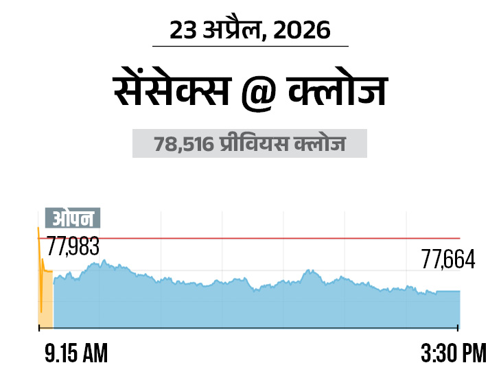 Stock Market Sensex Nifty Update; BSE NSE 23 April 2026