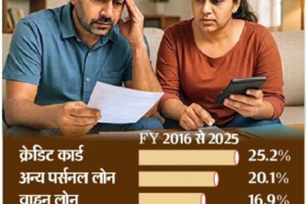 उधारी की राह पर भारतीय, 10 साल का रिकॉर्ड टूटा:जीवनशैली और एसेट्स के लिए बढ़ रहा पर्सनल लोन और क्रेडिट कार्ड का चलन