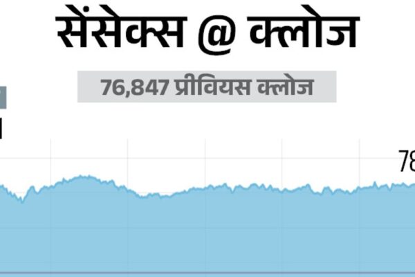 सेंसेक्स 1264 अंक चढ़कर 78,111 पर बंद:निफ्टी भी 389 बढ़कर 24,231 पर पहुंचा; आईटी, मेटल और ऑटो शेयरों में खरीदारी