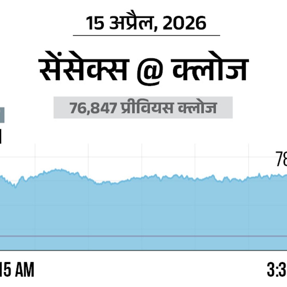 सेंसेक्स 1264 अंक चढ़कर 78,111 पर बंद:निफ्टी भी 389 बढ़कर 24,231 पर पहुंचा; आईटी, मेटल और ऑटो शेयरों में खरीदारी