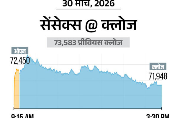 Stock Market Fall | Nifty 300 Points Down, Sensex 1000 Points; Auto & Banking Stocks
