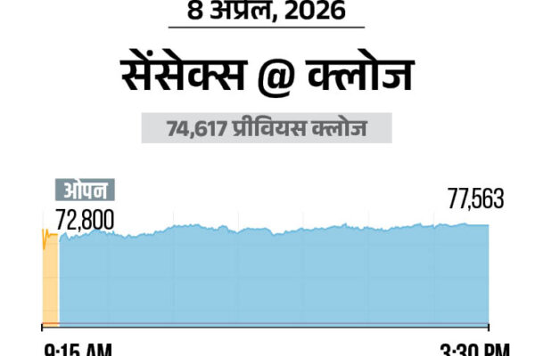 Indian Stock Market Surges | Nifty, Banks, Realty, Auto Shares Rally