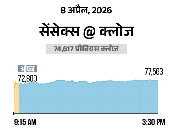 Indian Stock Market Surges | Nifty, Banks, Realty, Auto Shares Rally